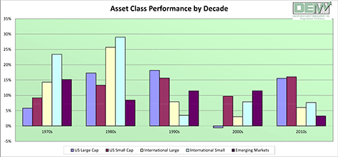 Annualized Return / Asset Class Performance by Decade