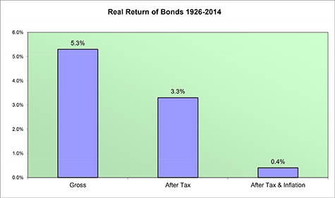 Real Return of Bonds 1926-2008