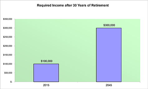 Required Income after 30 years of Retirement Chart
