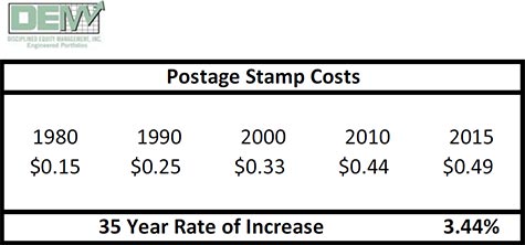 Inflation of Stamps