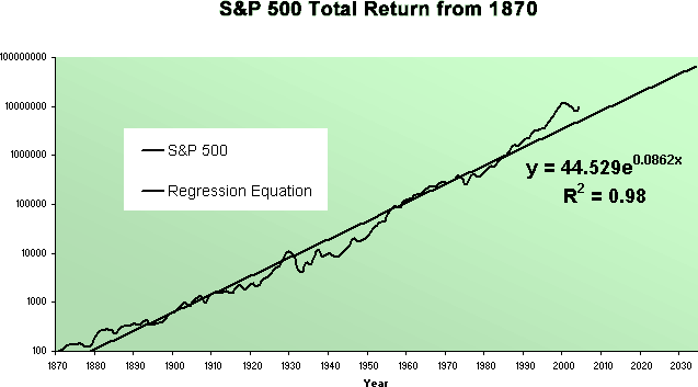 S&P 500 Total Return from 1870