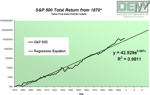 S&P 500 Total Return from 1870*